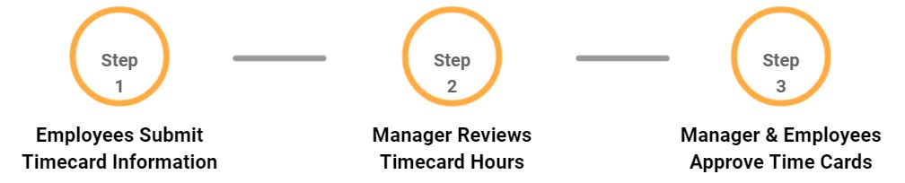 Timecard approval steps Timecard approval steps